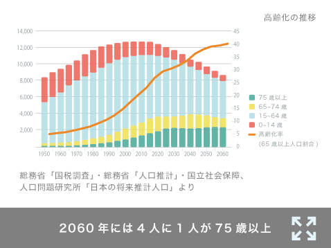 2060年には4人に1人が75歳以上