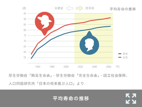 平均寿命の推移