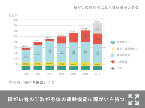 障がい者の半数が身体の運動機能に障がいを持つ
