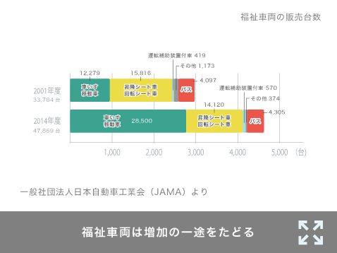 福祉車両は増加の一途をたどる