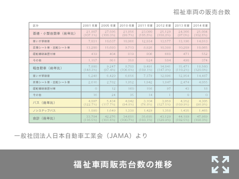 福祉車両販売台数の推移
