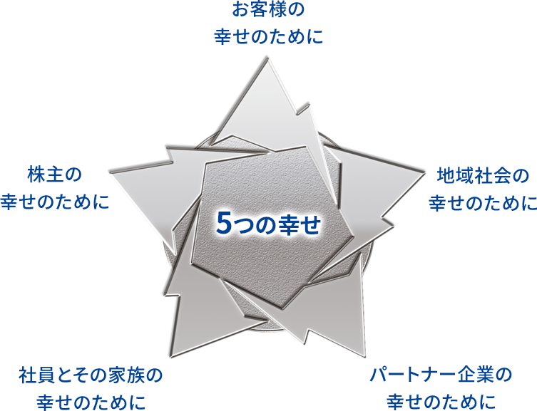 ＪＣＭは５つの幸せのために働く