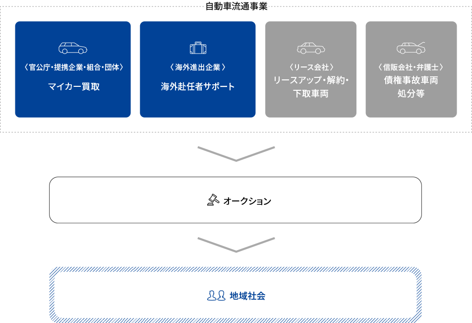 JOCAR 自動車流通事業