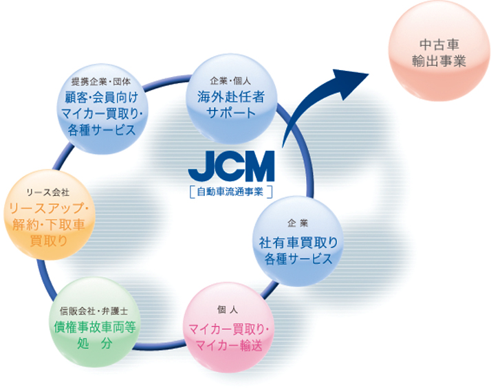 自動車流通事業