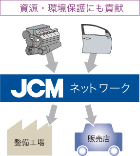 自動車リビルト部品事業